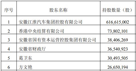 超级牛散章建平新动向!大举减仓江淮汽车,9个交易日套现近3亿元!葛卫东却坚守